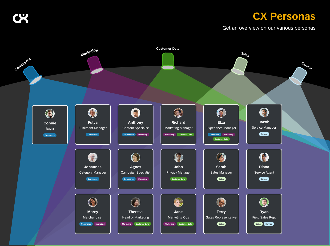 CX Personas